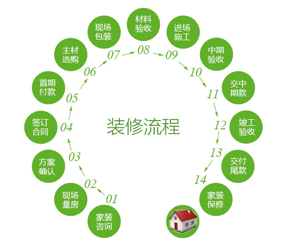 装修房子的步骤流程详细(附装修顺序流程图)